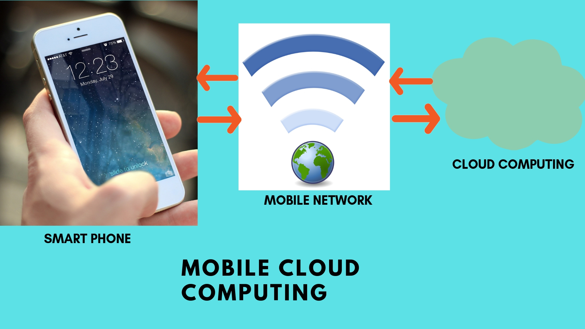 Cloud computing in Mobile computing