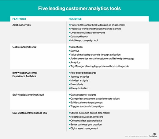 Customer analytics tools from IBM, SAS, Adobe, Google and SAP