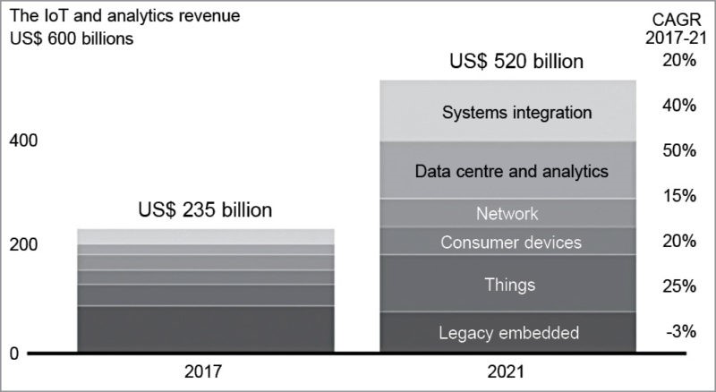 Forecast on the growth of the global IoT market (Source: Bain Analysis) 