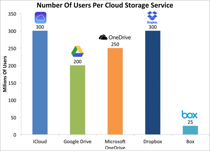 No. of users per Cloud Storage Provider