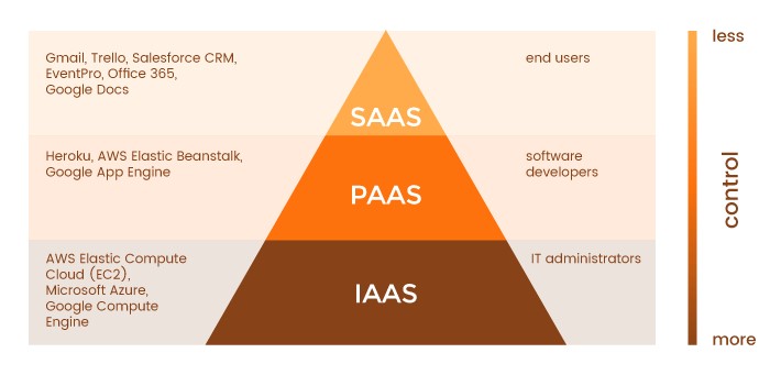 IaaS, PaaS, SaaS Hierarchy Diagram