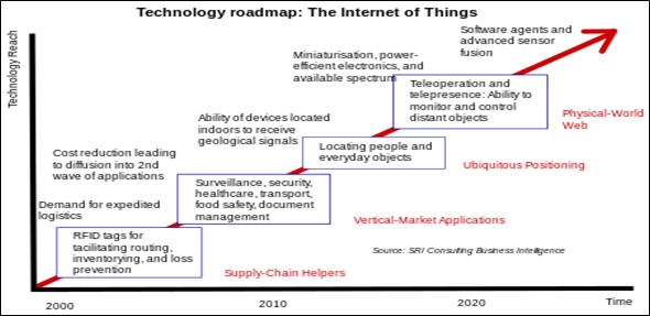 iot in supply chain