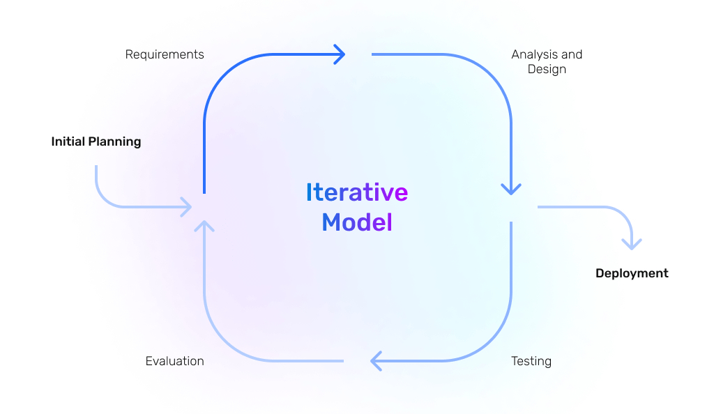 SDLC Models Explained: Agile, Waterfall, V-Shaped, Iterative, Spiral ...