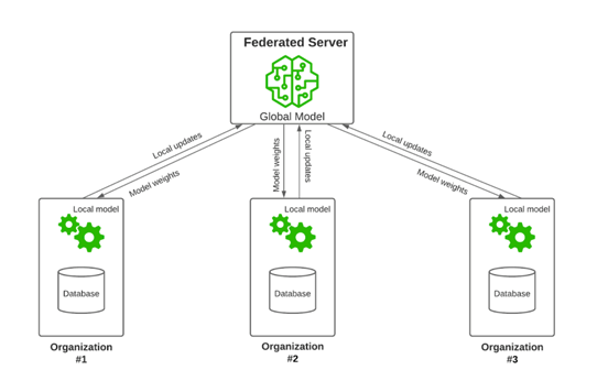 federated learning